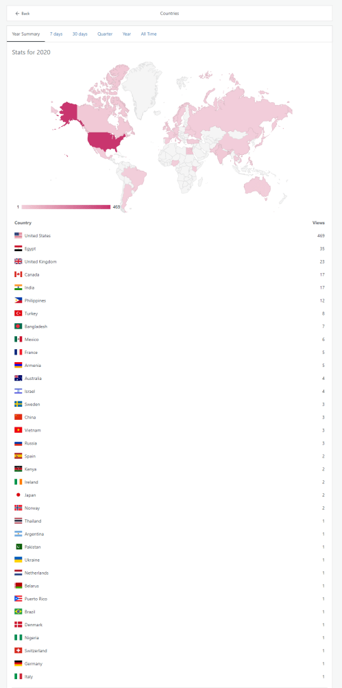 website views by country 2020 so far